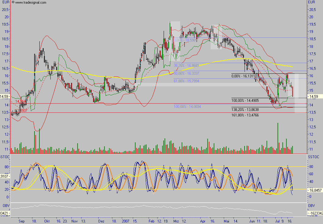 Dax-Einzelwertetrading KW 04 110277