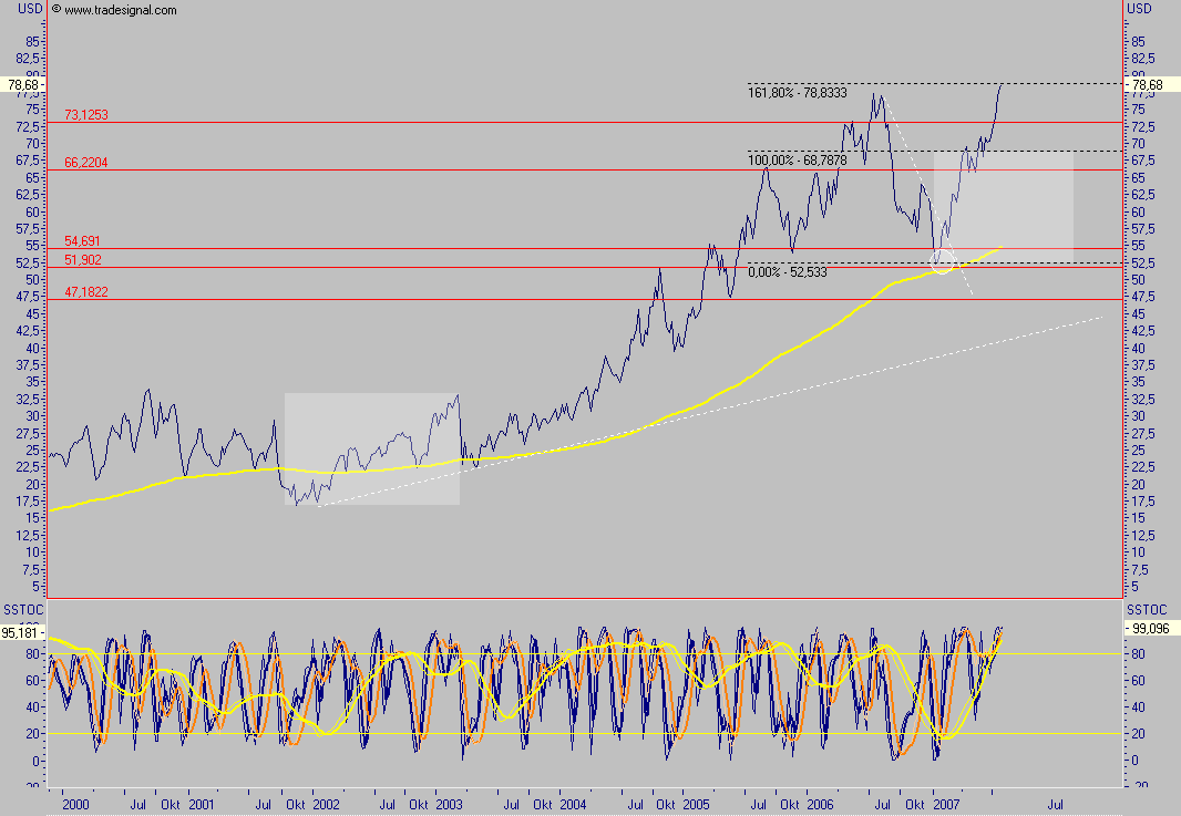 Auf wieder fallenden Ölpreis setzen! 110283