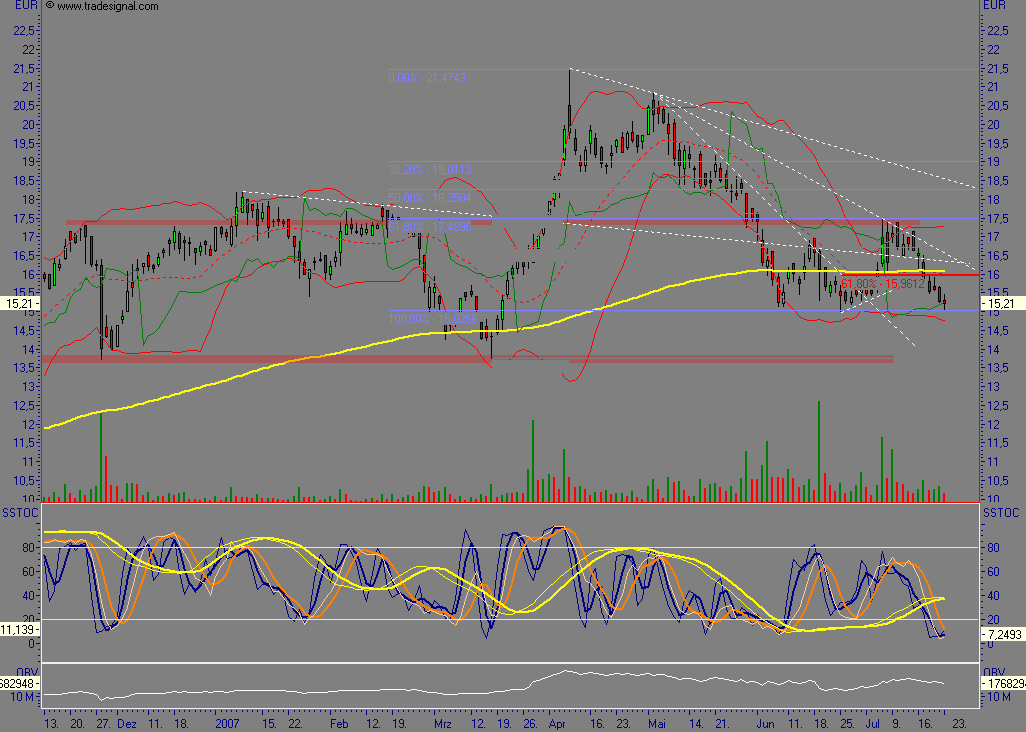 Dax-Einzelwertetrading KW 04 110573