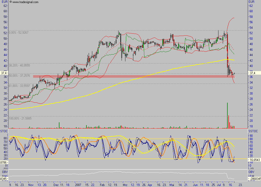 Dax-Einzelwertetrading KW 04 110574