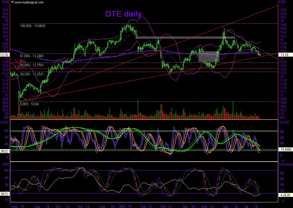 Dax-Einzelwertetrading KW 04 110608