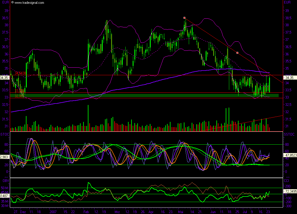 Dax-Einzelwertetrading KW 04 110815