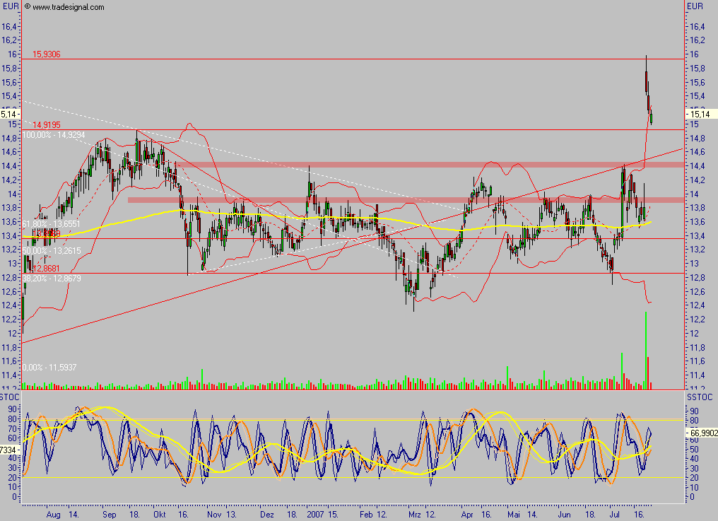 Dax-Einzelwertetrading KW 04 110825