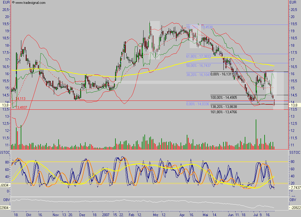 Dax-Einzelwertetrading KW 04 110828