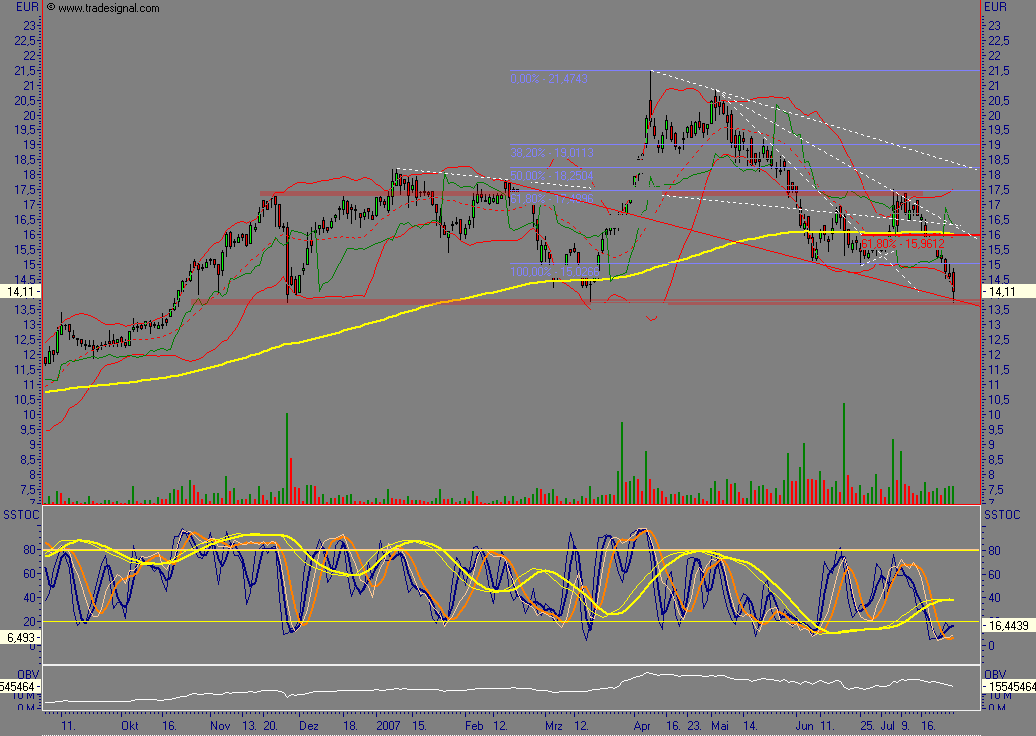 Dax-Einzelwertetrading KW 04 111071