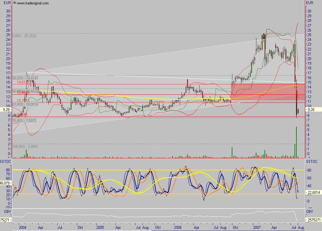 GPC - charttechnisch 111653