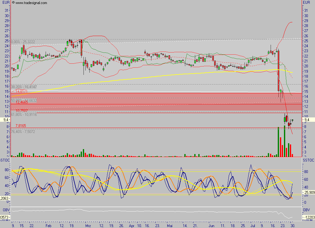 GPC - charttechnisch 111876