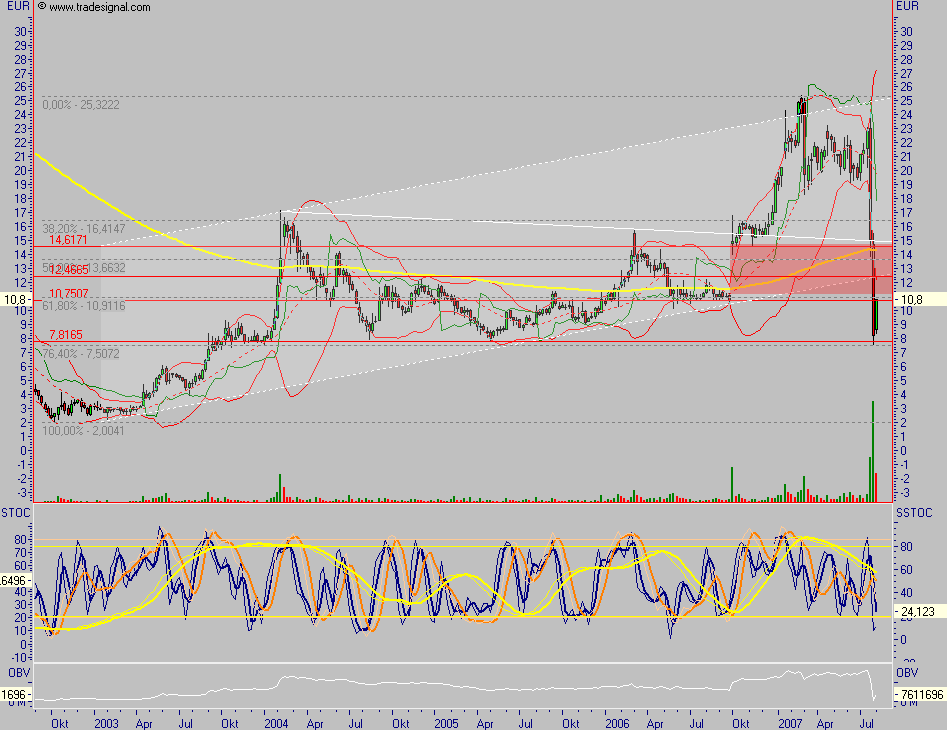 GPC - charttechnisch 112066
