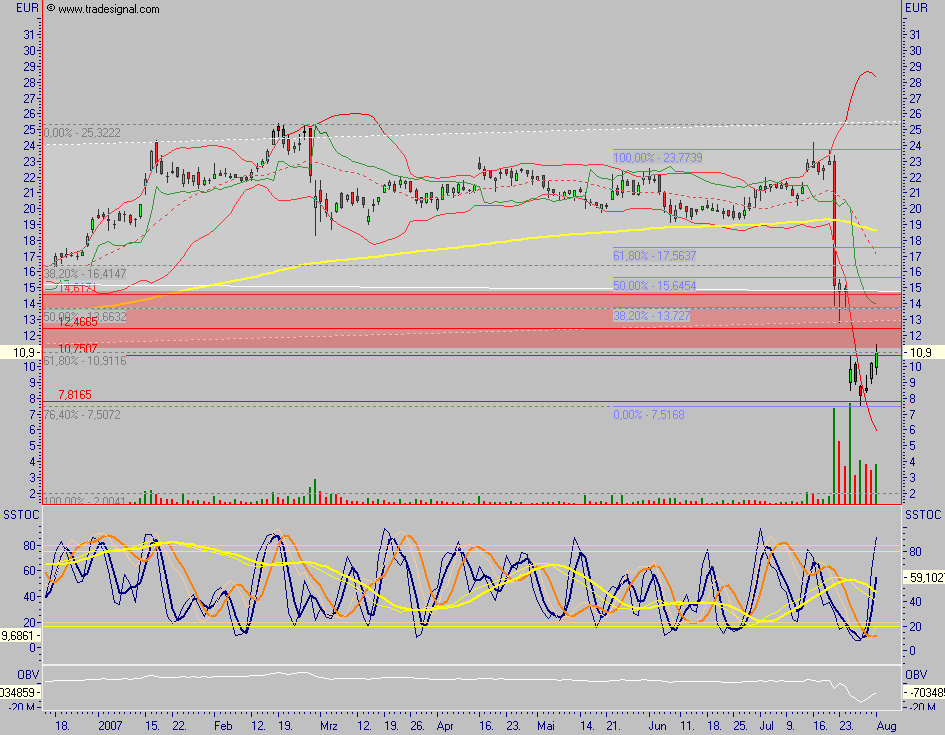GPC - charttechnisch 112235