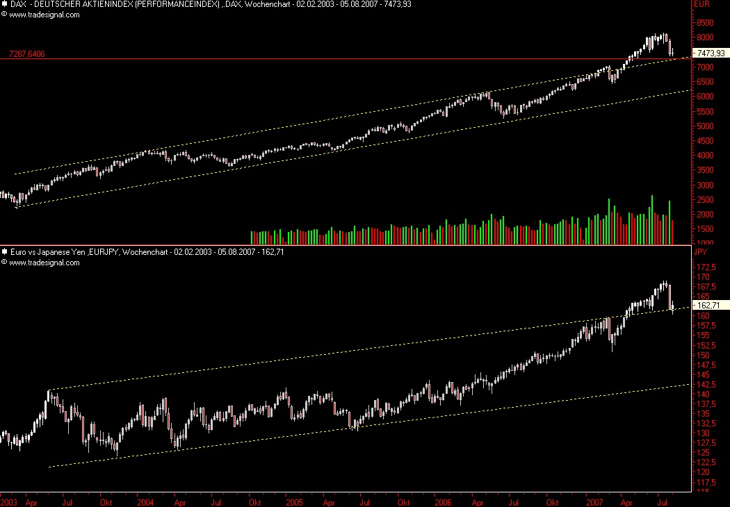 Dax Dow usw. was hier abgeht,ist doch 112237