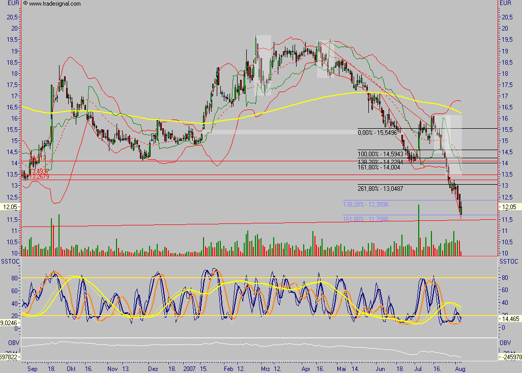 MLP : Strong SELL 112988