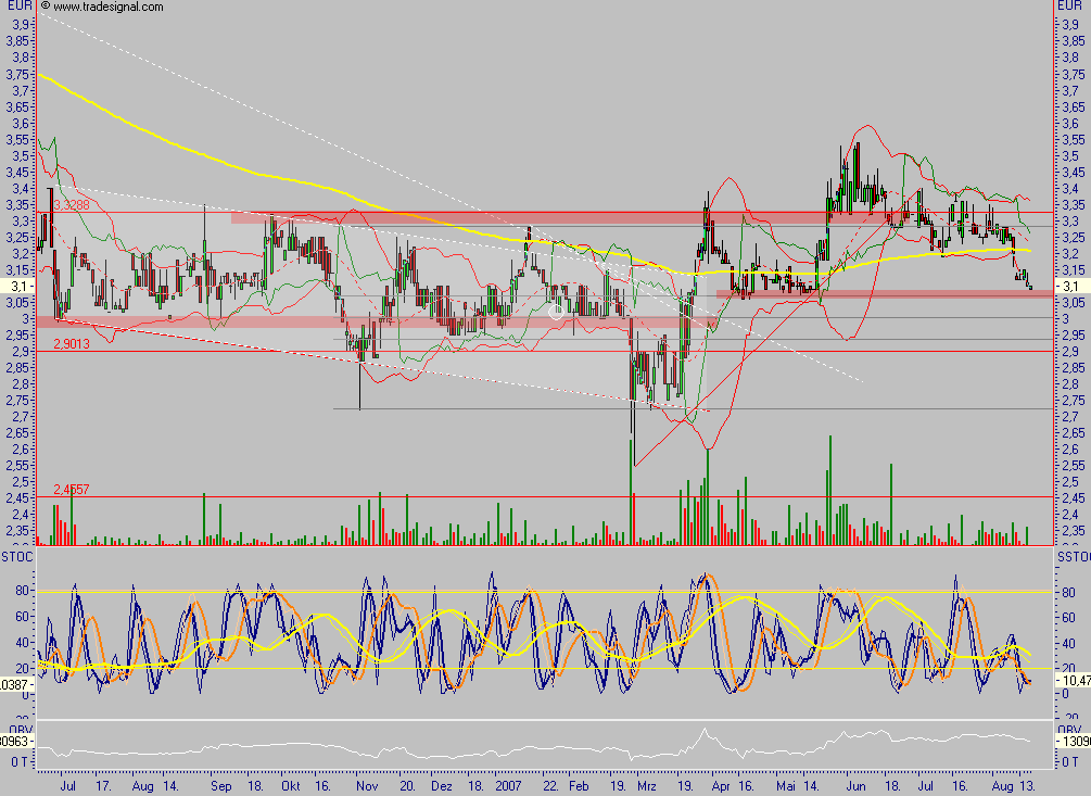 Chartcheck - Pironet 114757