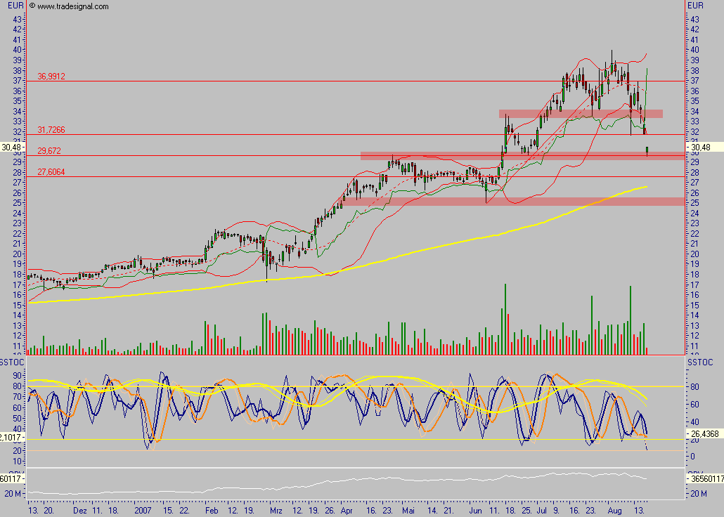 SGL Carbon - Ein Kauf bei Rücksetzer 115029