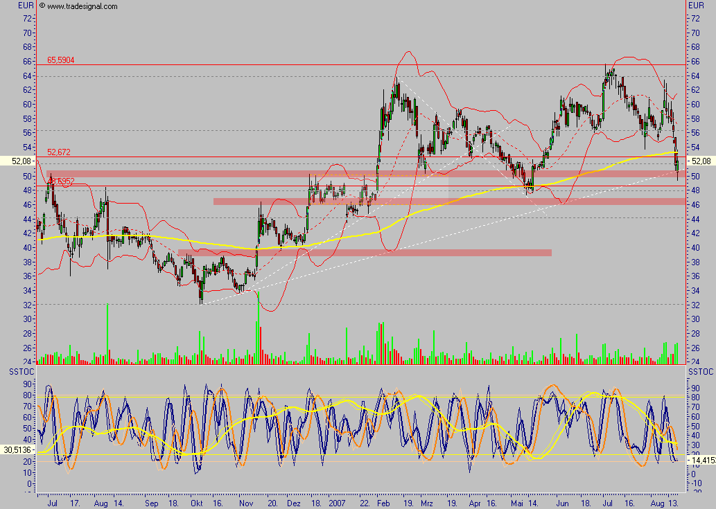 Conergy - nach Korrektur weiteres Potential 115233
