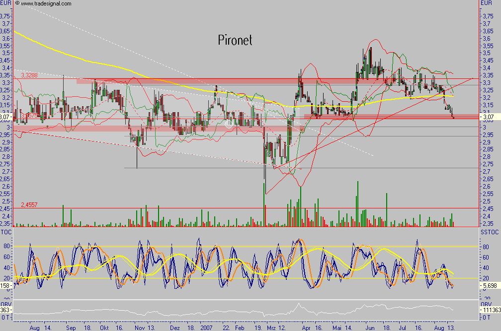 Chartcheck - Pironet 115476