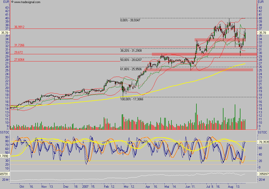 SGL Carbon - Ein Kauf bei Rücksetzer 116460
