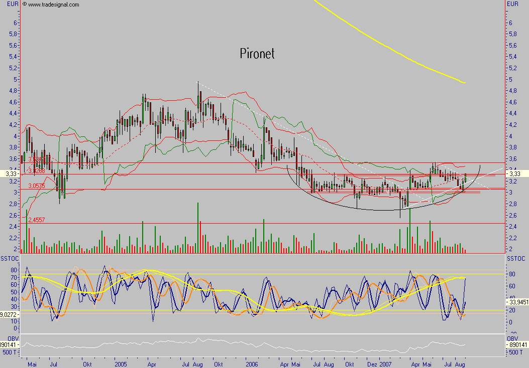 Chartcheck - Pironet 117649