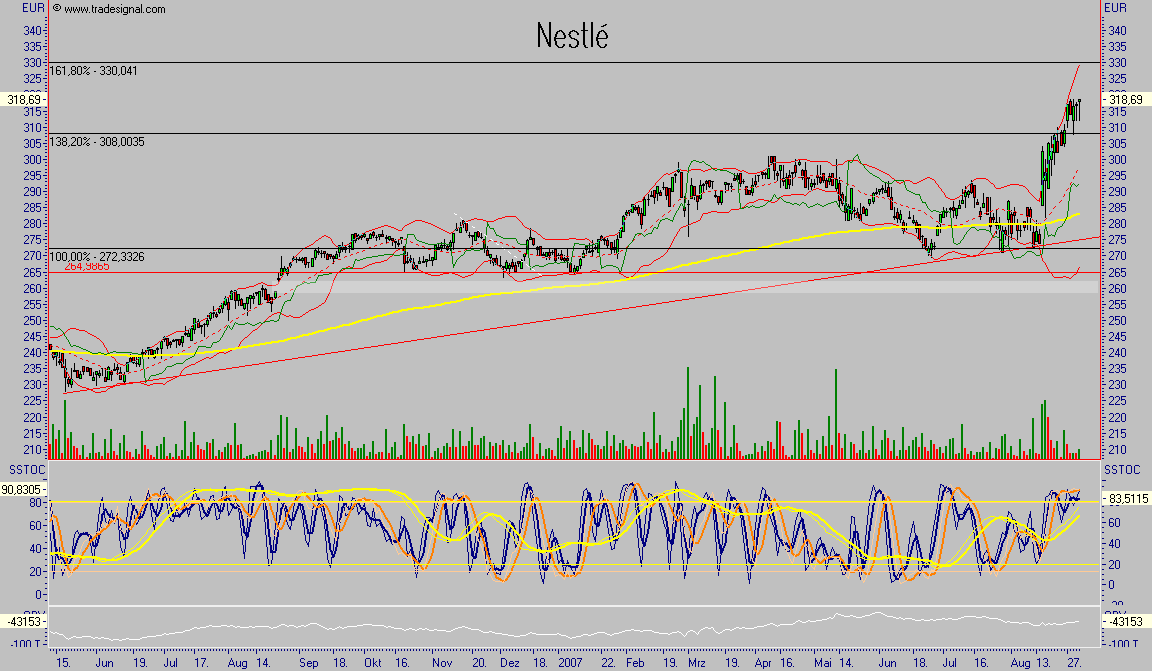 Chartchancen - Nestle 117792
