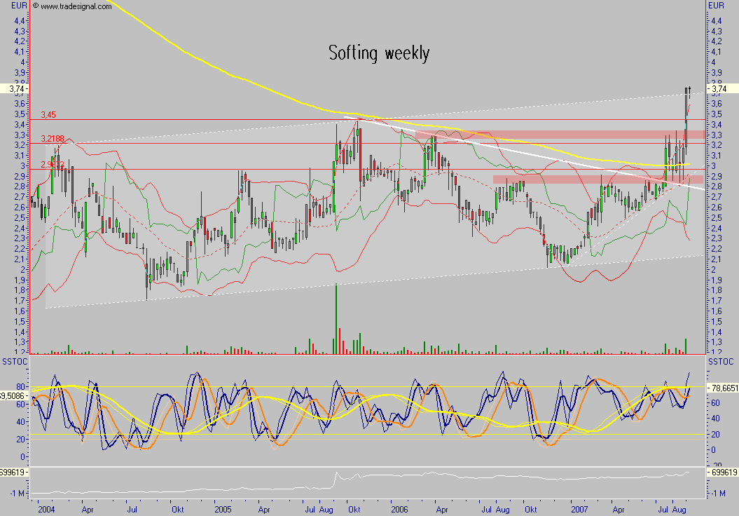 Softing - Kauf nach Turnaround ! 118022