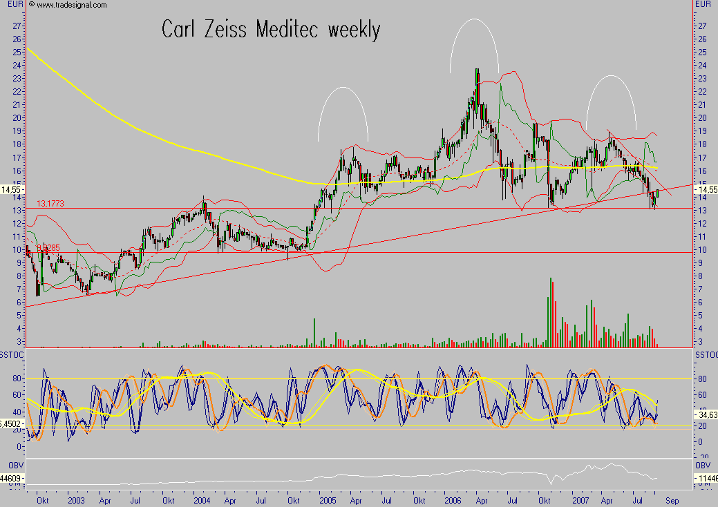 Dax-Einzelwertetrading KW 04 118087