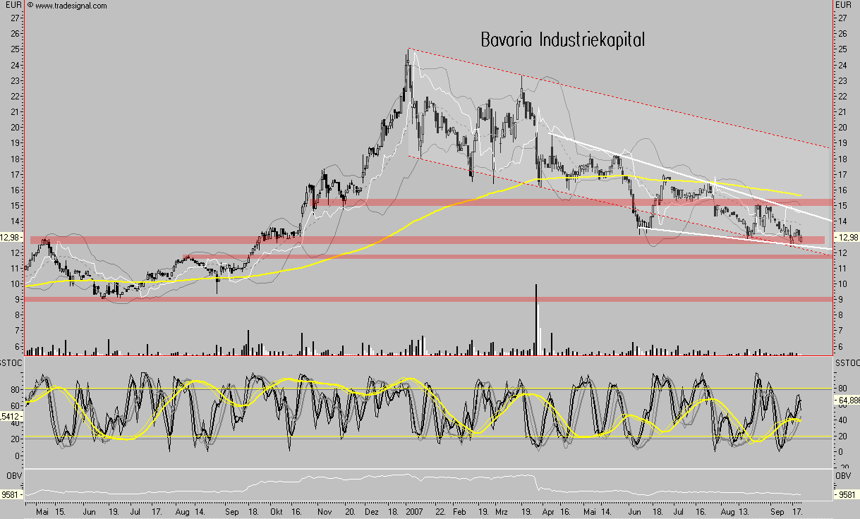 Bavaria Industriekapital 121490