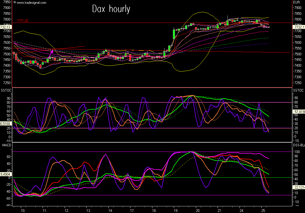 Das Bärengebrüll wird schon wieder lauter, 121792