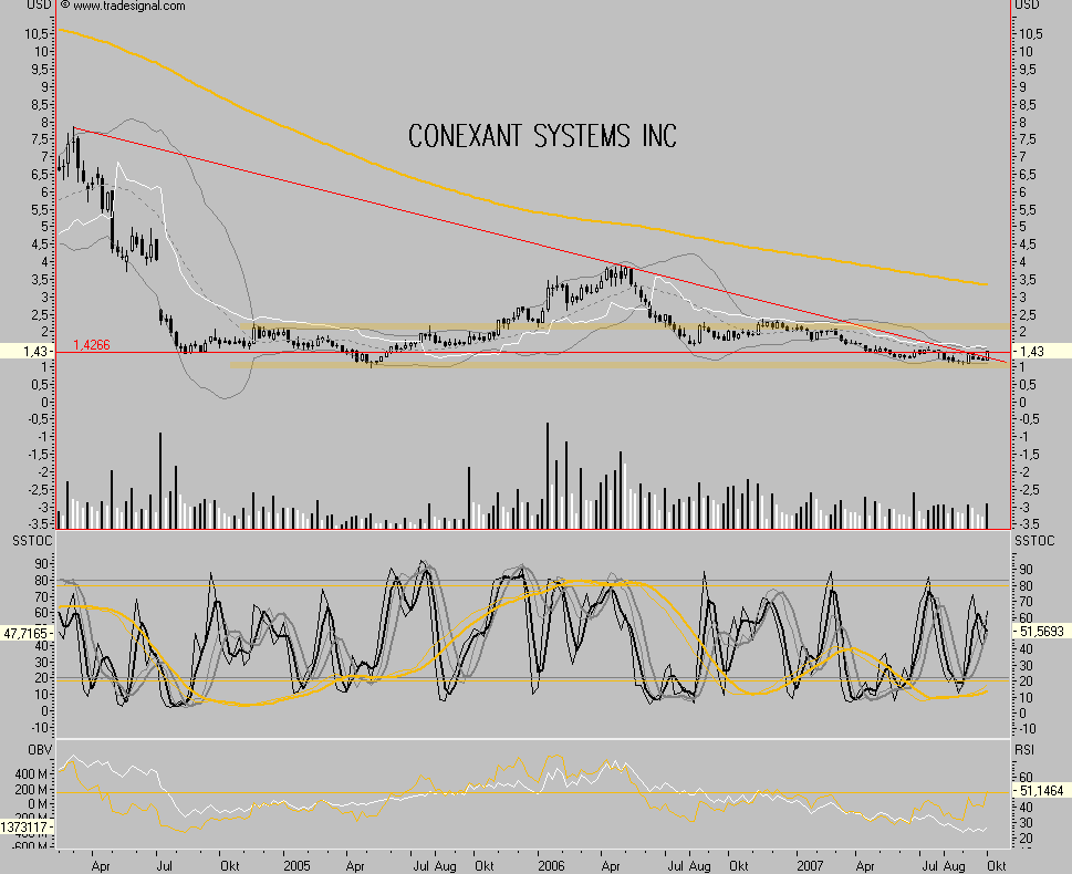 Conexant System Inc. - charttechn. Beurteilung 124124