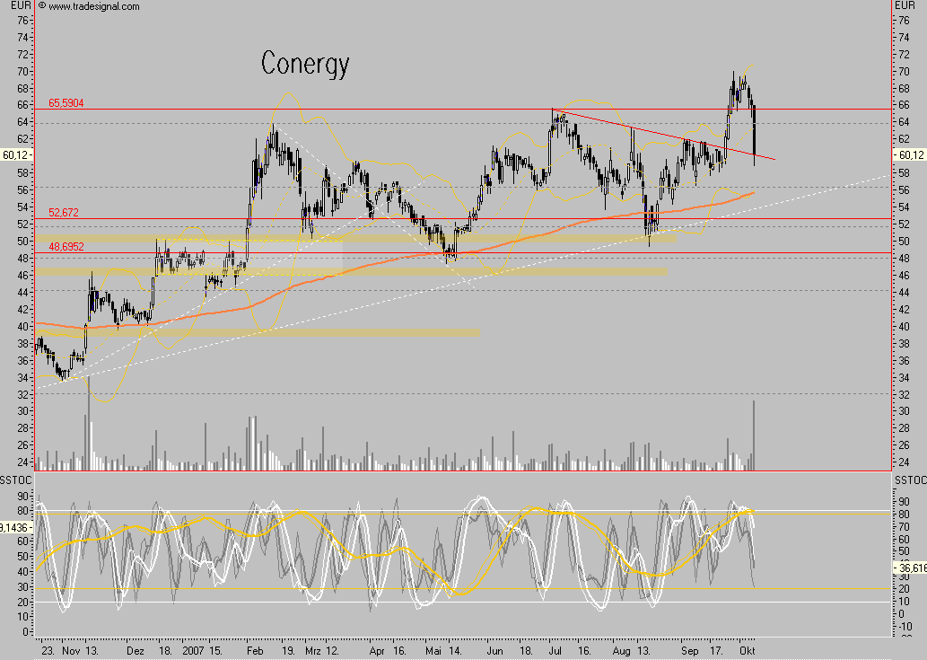 Conergy - nach Korrektur weiteres Potential 124376