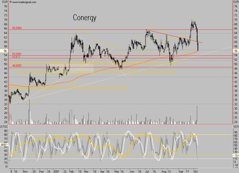 Conergy - nach Korrektur weiteres Potential 124379