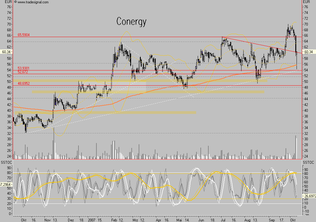 Conergy - nach Korrektur weiteres Potential 124447