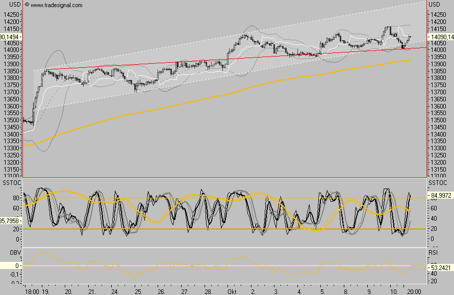 Das Bärengebrüll wird schon wieder lauter, 124699