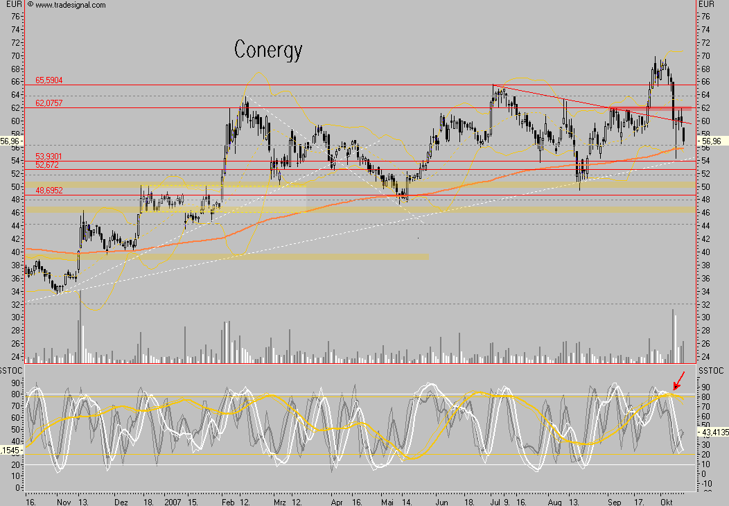 Conergy - nach Korrektur weiteres Potential 125149