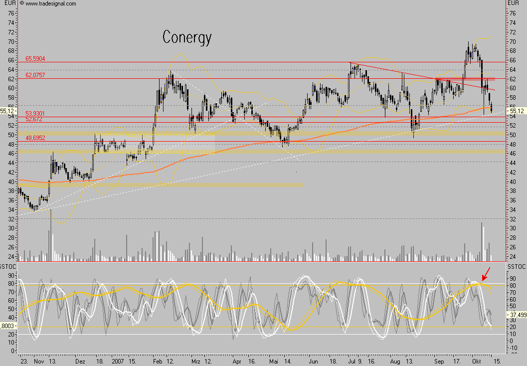 Conergy - nach Korrektur weiteres Potential 125495