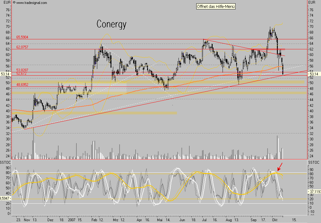 Conergy - nach Korrektur weiteres Potential 125510