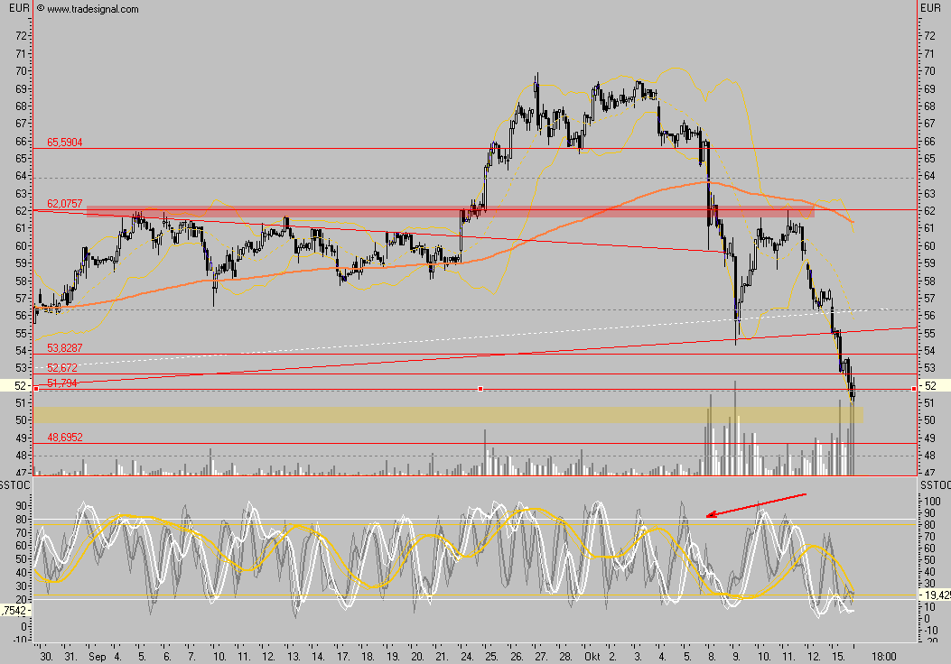 Conergy - nach Korrektur weiteres Potential 125574