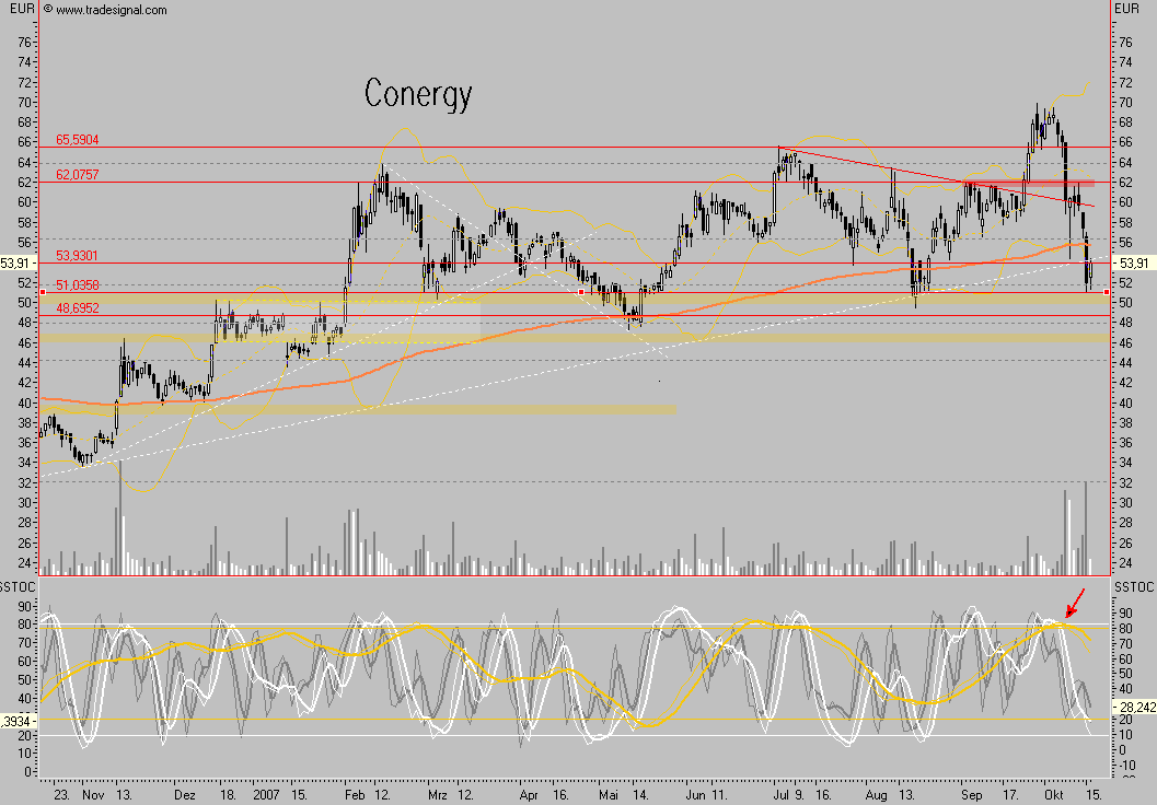 Conergy - nach Korrektur weiteres Potential 125686