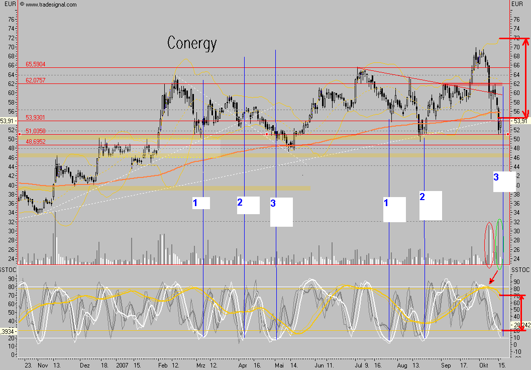 Conergy - nach Korrektur weiteres Potential 125704