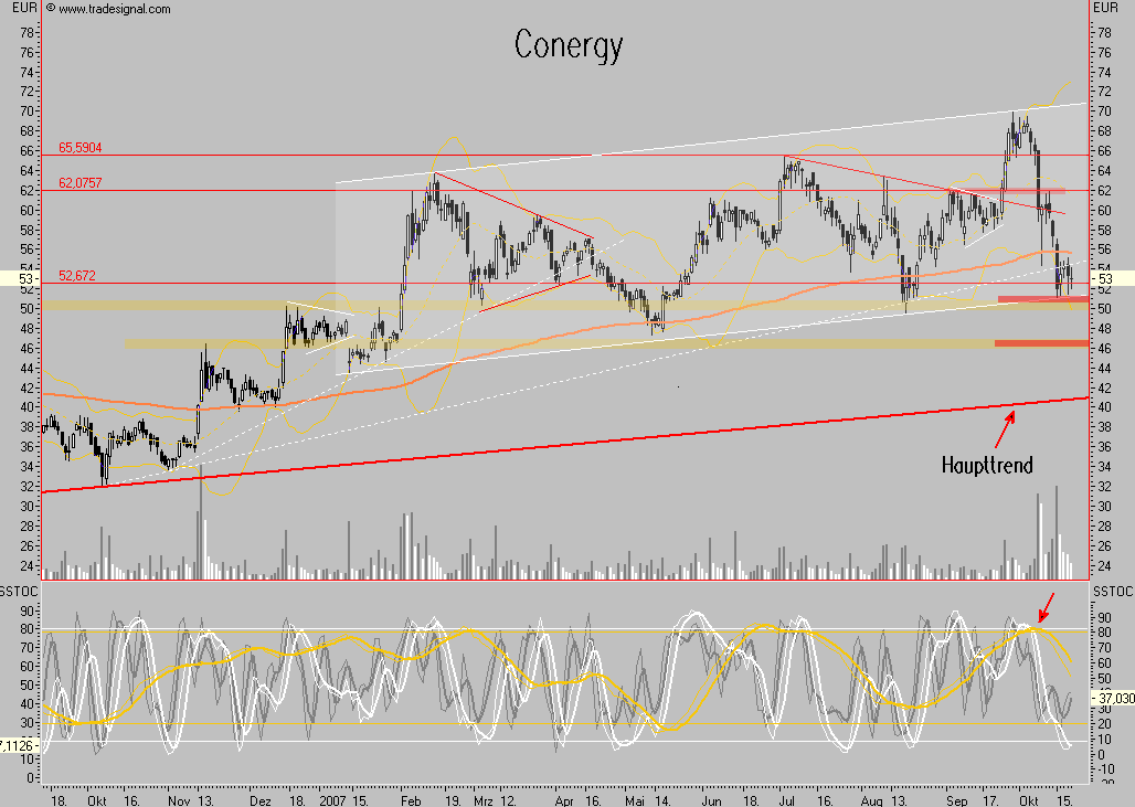 Conergy - nach Korrektur weiteres Potential 126612
