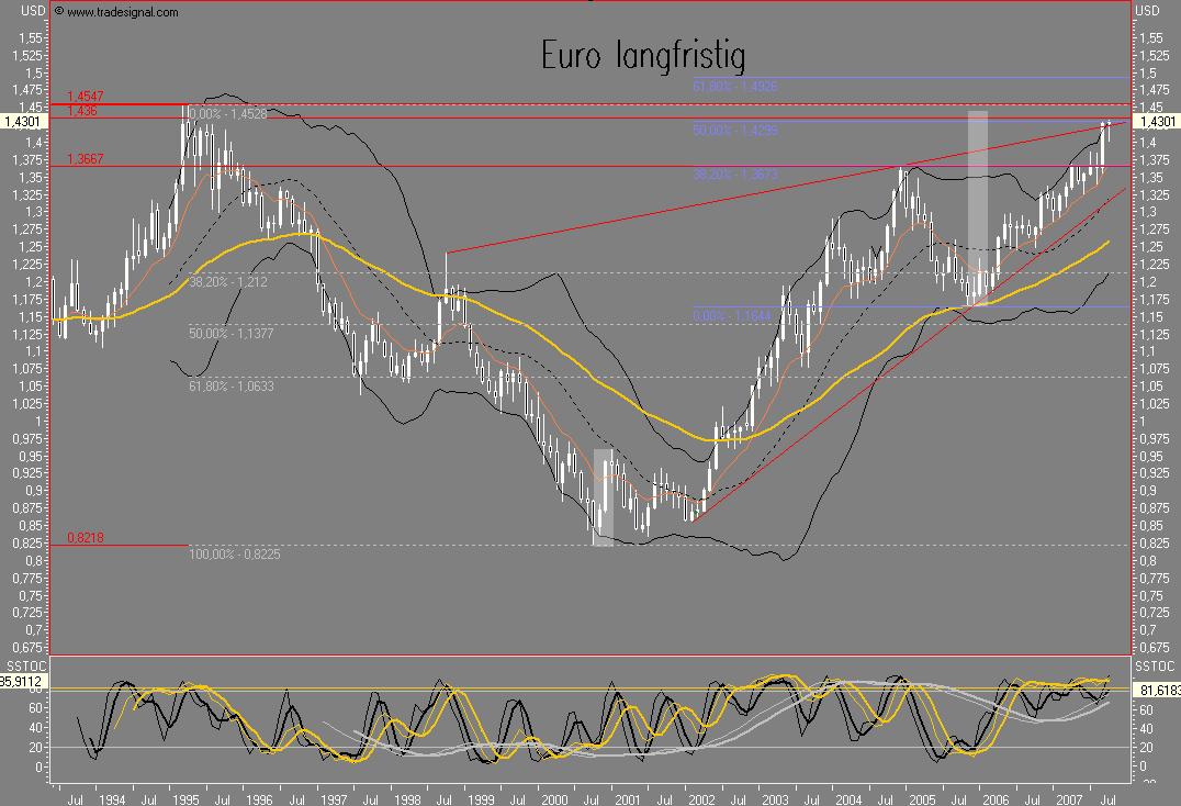 ! Ich würde nicht gegen den Dollar wetten ! 126629