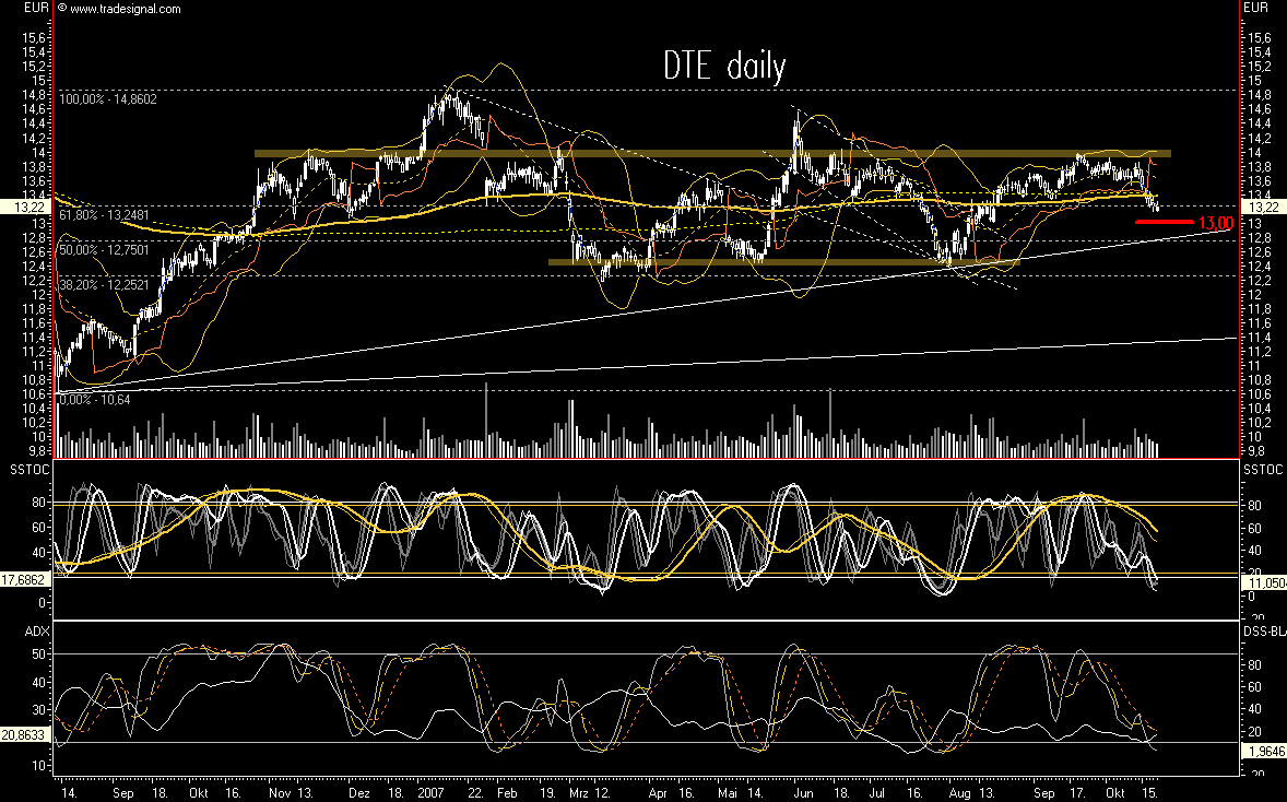 Dax-Einzelwertetrading KW 04 126707