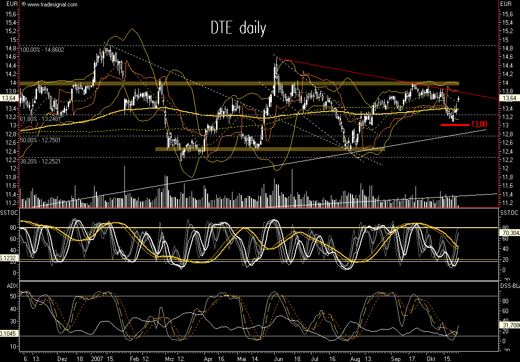 Dax-Einzelwertetrading KW 04 127539