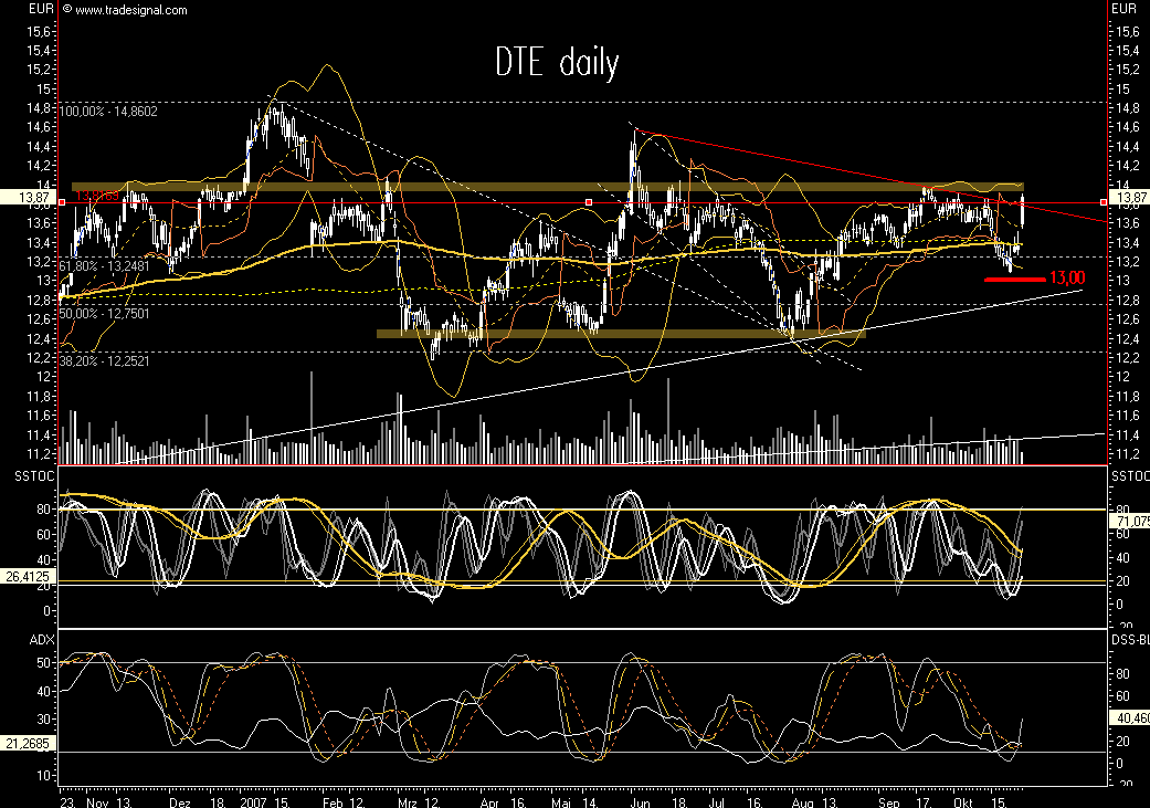 Dax-Einzelwertetrading KW 04 127561
