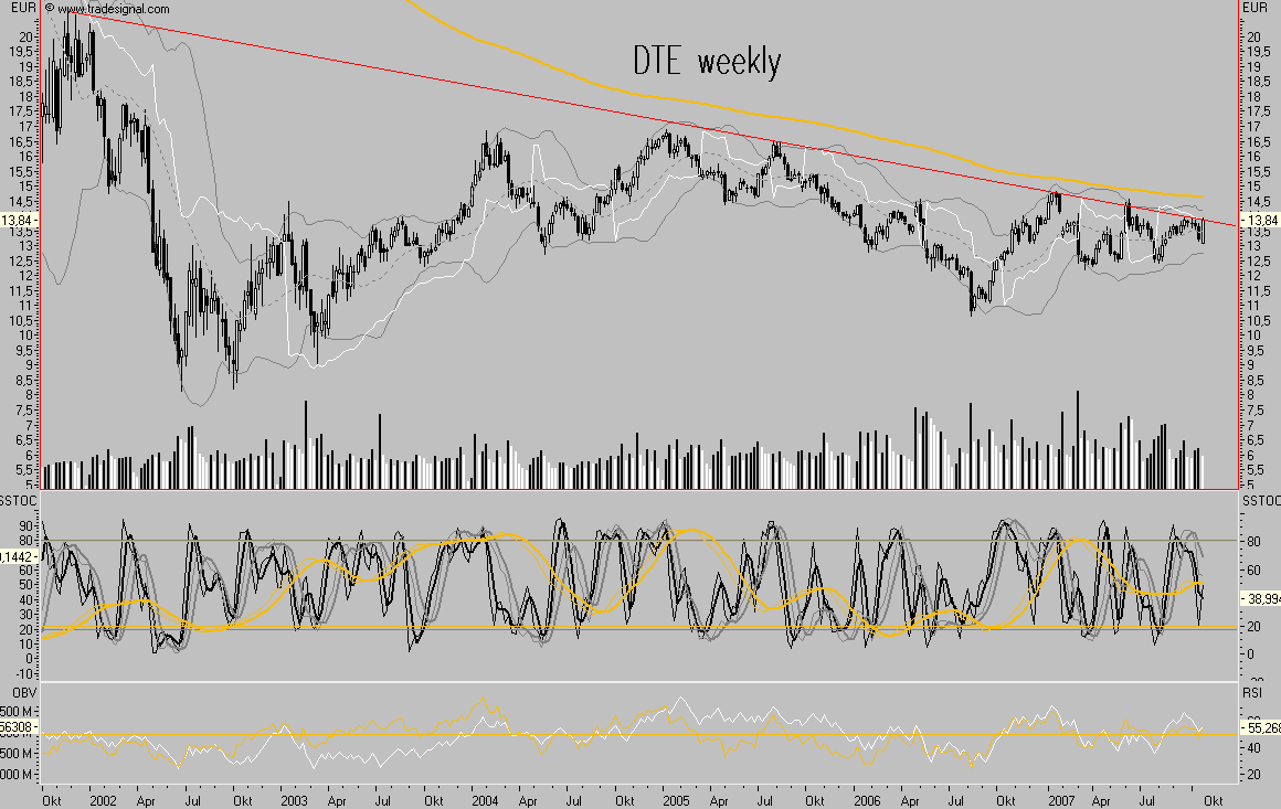 Comeback der Deutschen Telekom 127567