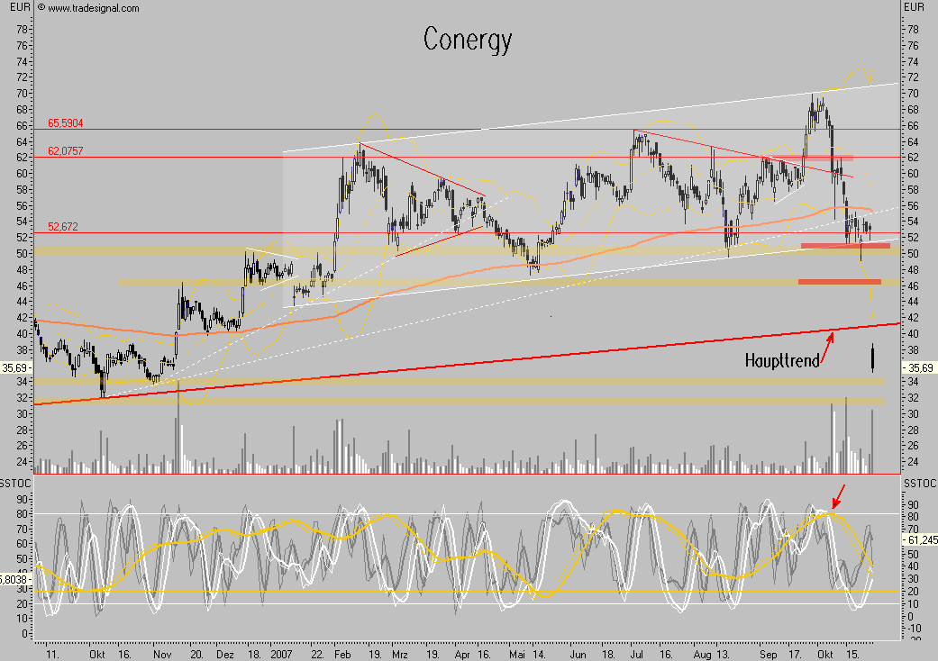 Conergy - nach Korrektur weiteres Potential 127814