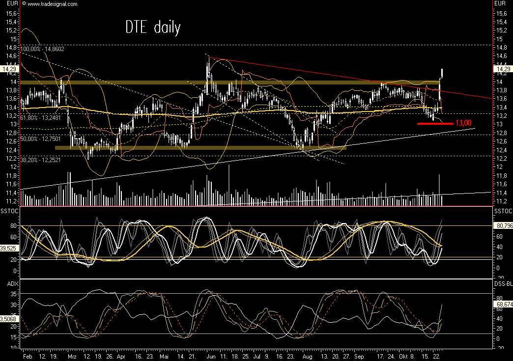 Dax-Einzelwertetrading KW 04 127857