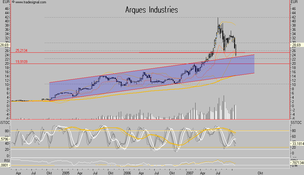 Arques 2006, wieder ein erfolgreiches Jahr 128190