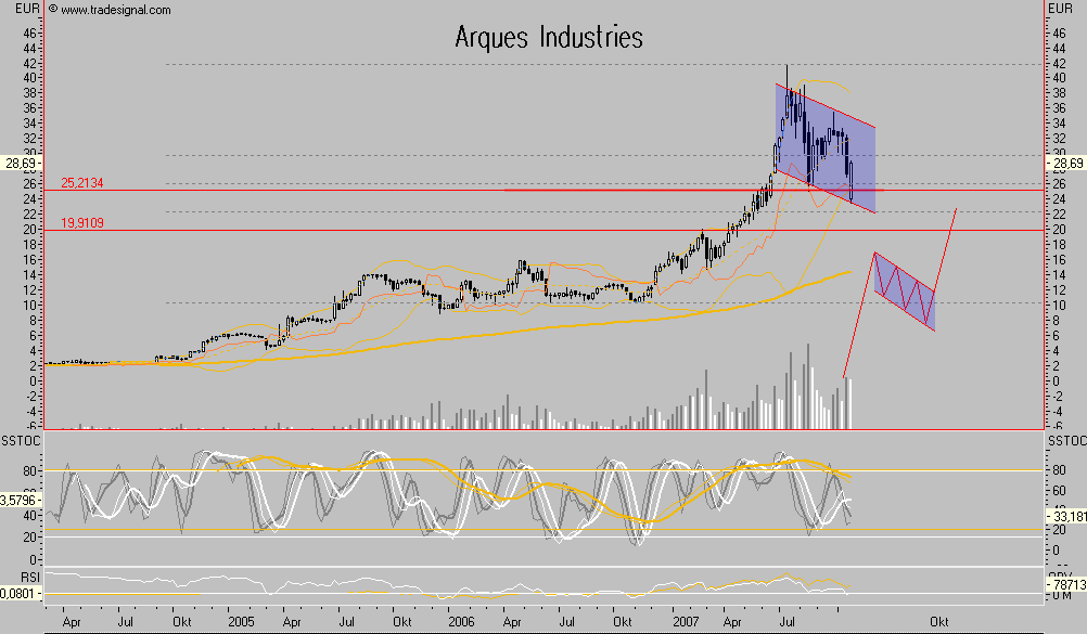 Arques 2006, wieder ein erfolgreiches Jahr 128189