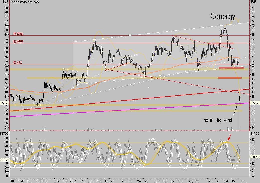 Conergy - nach Korrektur weiteres Potential 128361