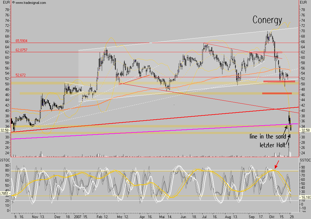 Conergy - nach Korrektur weiteres Potential 128521