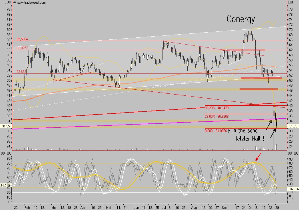 Conergy - nach Korrektur weiteres Potential 128535